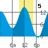 Uyak tide chart for Monday, December 5, 2022