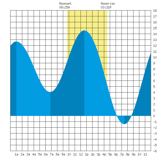 Uyak tide chart for Tuesday, December 6, 2022