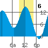 Uyak tide chart for Tuesday, December 6, 2022