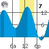 Uyak tide chart for Wednesday, December 7, 2022