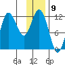 Uyak tide chart for Friday, December 9, 2022