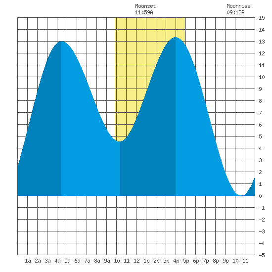 Uyak tide chart for Tuesday, January 10, 2023