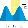 Uyak tide chart for Wednesday, January 11, 2023