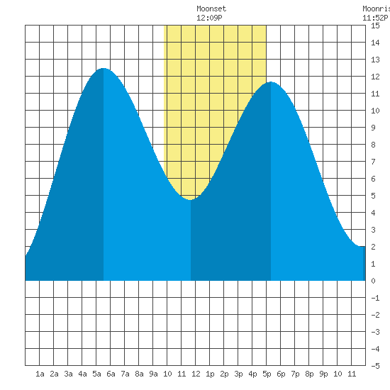 Uyak tide chart for Thursday, January 12, 2023