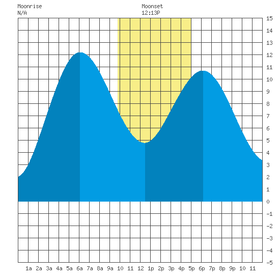 Uyak tide chart for Friday, January 13, 2023