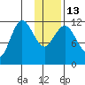 Uyak tide chart for Friday, January 13, 2023
