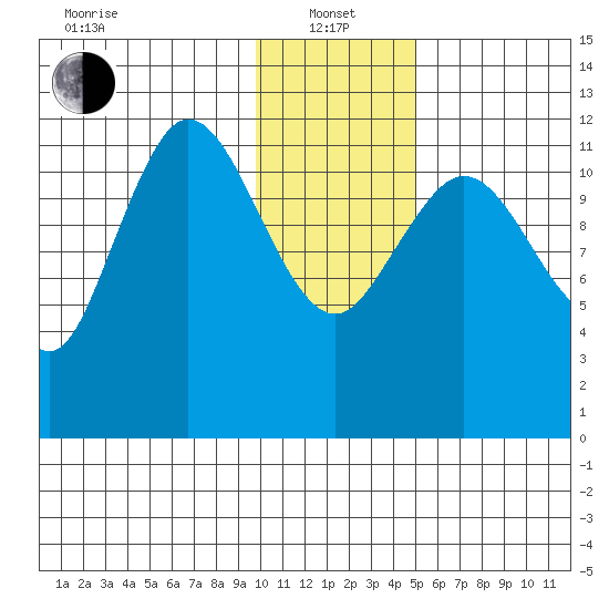Uyak tide chart for Saturday, January 14, 2023