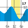 Uyak tide chart for Tuesday, January 17, 2023
