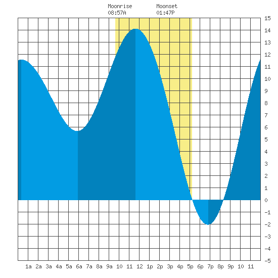 Uyak tide chart for Thursday, January 19, 2023