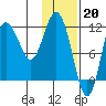 Uyak tide chart for Friday, January 20, 2023
