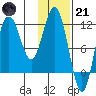 Uyak tide chart for Saturday, January 21, 2023