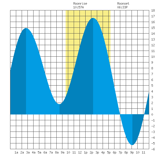 Uyak tide chart for Sunday, January 22, 2023