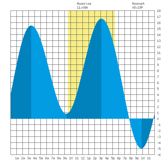 Uyak tide chart for Monday, January 23, 2023