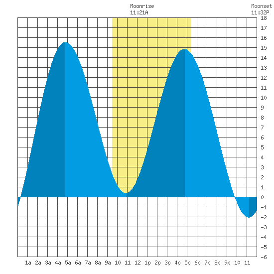 Uyak tide chart for Wednesday, January 25, 2023