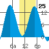 Uyak tide chart for Wednesday, January 25, 2023