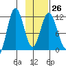 Uyak tide chart for Thursday, January 26, 2023