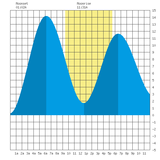 Uyak tide chart for Friday, January 27, 2023