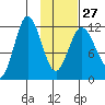 Uyak tide chart for Friday, January 27, 2023