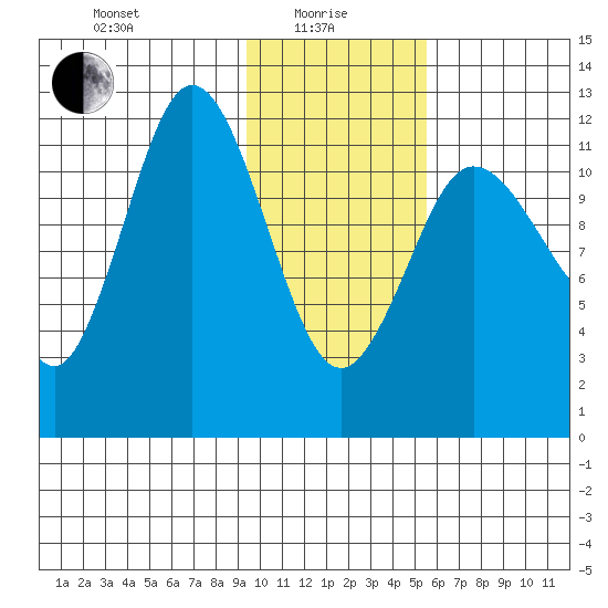 Uyak tide chart for Saturday, January 28, 2023