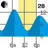 Uyak tide chart for Saturday, January 28, 2023