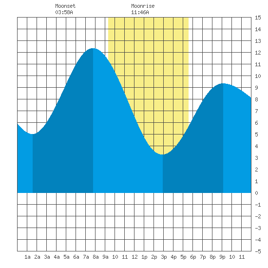 Uyak tide chart for Sunday, January 29, 2023