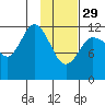 Uyak tide chart for Sunday, January 29, 2023