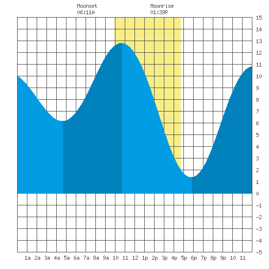 Uyak tide chart for Monday, January 2, 2023