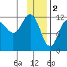 Uyak tide chart for Monday, January 2, 2023