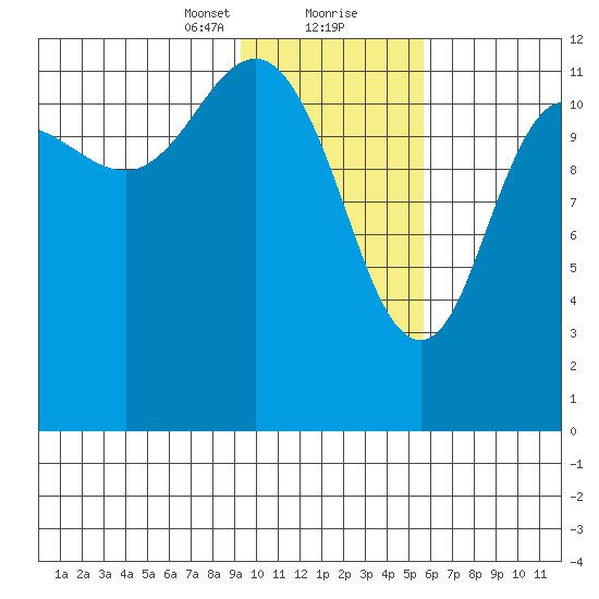 Uyak tide chart for Tuesday, January 31, 2023