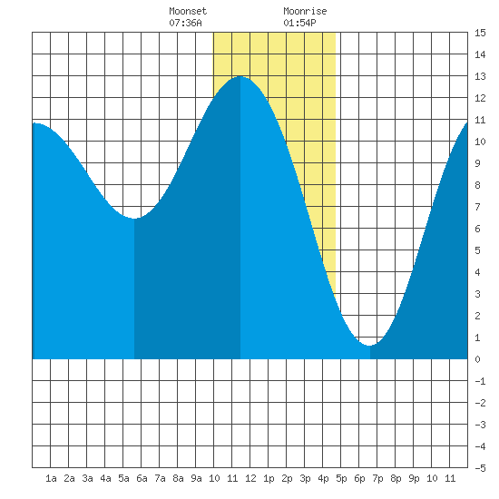 Uyak tide chart for Tuesday, January 3, 2023