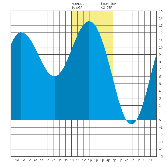 Uyak tide chart for Thursday, January 5, 2023