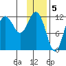 Uyak tide chart for Thursday, January 5, 2023