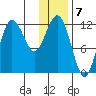 Uyak tide chart for Saturday, January 7, 2023