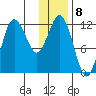 Uyak tide chart for Sunday, January 8, 2023