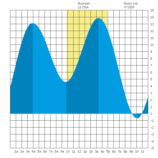 Uyak tide chart for Monday, January 9, 2023