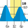 Uyak tide chart for Friday, February 10, 2023