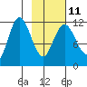 Uyak tide chart for Saturday, February 11, 2023