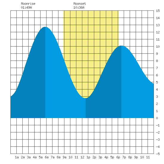 Uyak tide chart for Sunday, February 12, 2023