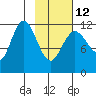 Uyak tide chart for Sunday, February 12, 2023