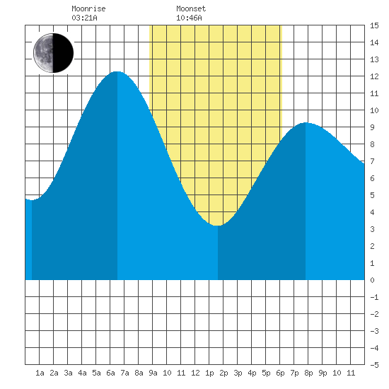 Uyak tide chart for Monday, February 13, 2023