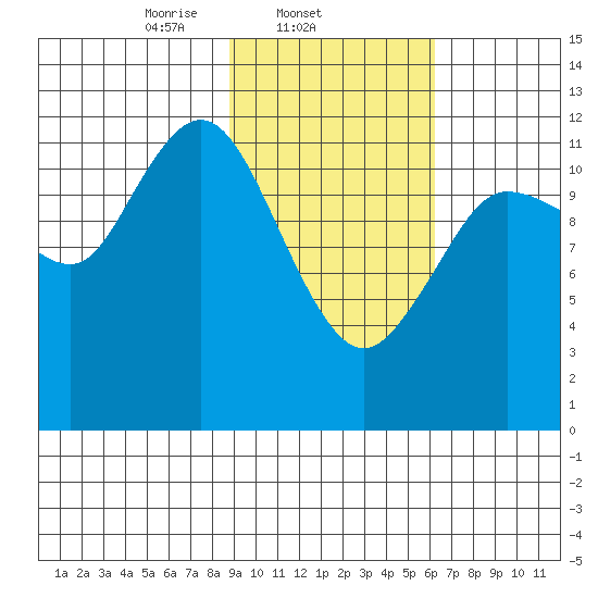 Uyak tide chart for Tuesday, February 14, 2023