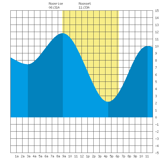 Uyak tide chart for Wednesday, February 15, 2023
