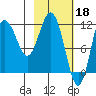 Uyak tide chart for Saturday, February 18, 2023