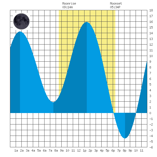 Uyak tide chart for Sunday, February 19, 2023