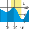 Uyak tide chart for Wednesday, February 1, 2023