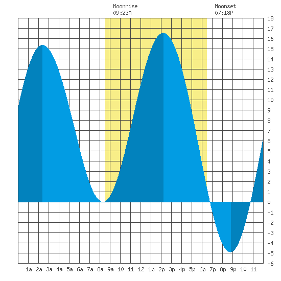 Uyak tide chart for Monday, February 20, 2023