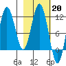 Uyak tide chart for Monday, February 20, 2023