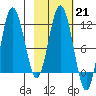 Uyak tide chart for Tuesday, February 21, 2023