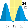 Uyak tide chart for Friday, February 24, 2023