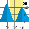 Uyak tide chart for Saturday, February 25, 2023